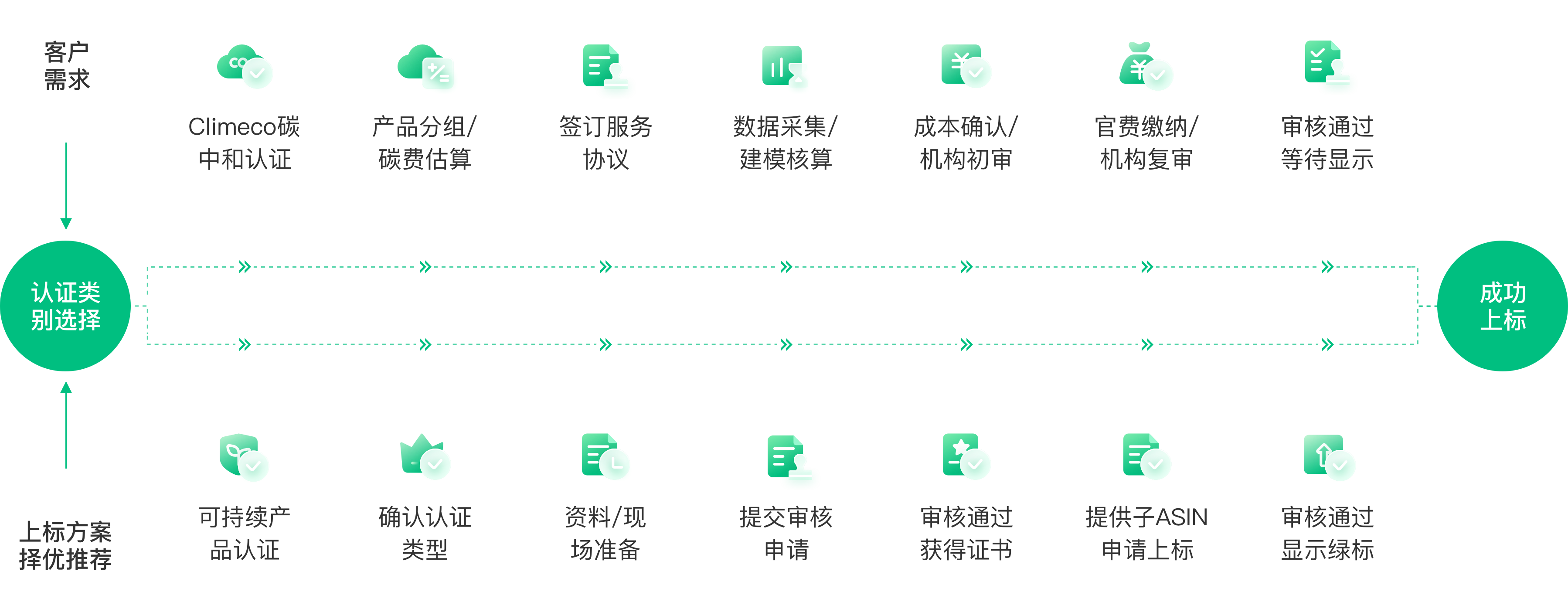 获取绿标流程背景